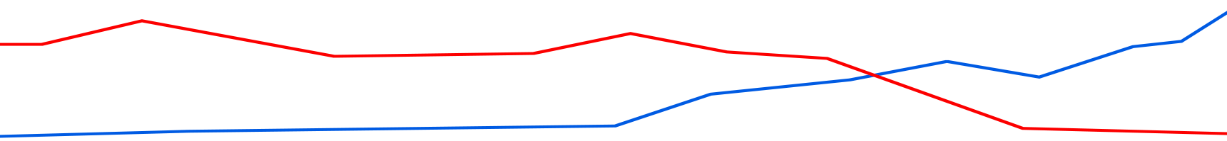 Cost - Converstions Chart